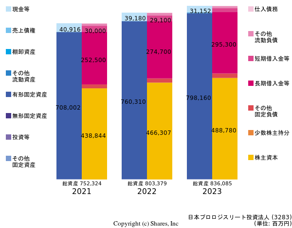 日本プロロジスリート投資法人の貸借対照表