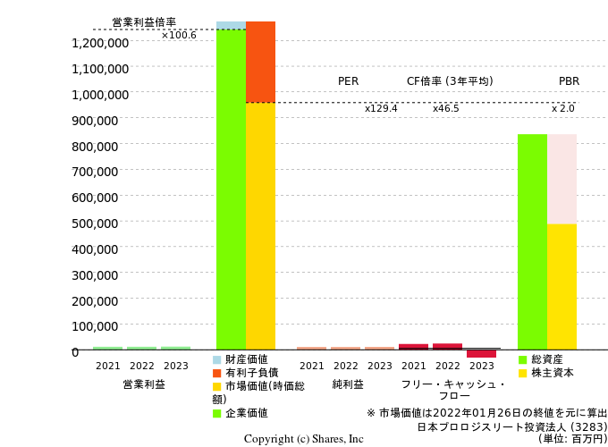 日本プロロジスリート投資法人の倍率評価