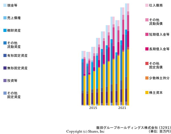 飯田グループホールディングス株式会社の貸借対照表