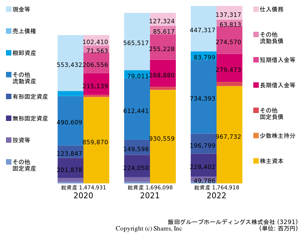 飯田グループホールディングス株式会社の貸借対照表