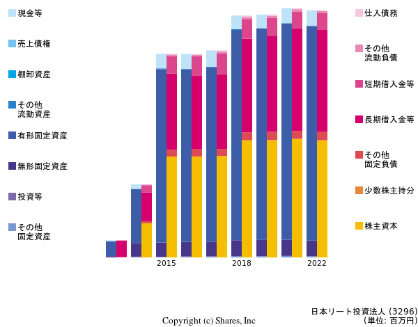 日本リート投資法人の貸借対照表
