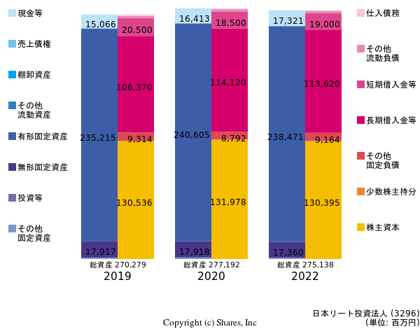 日本リート投資法人の貸借対照表