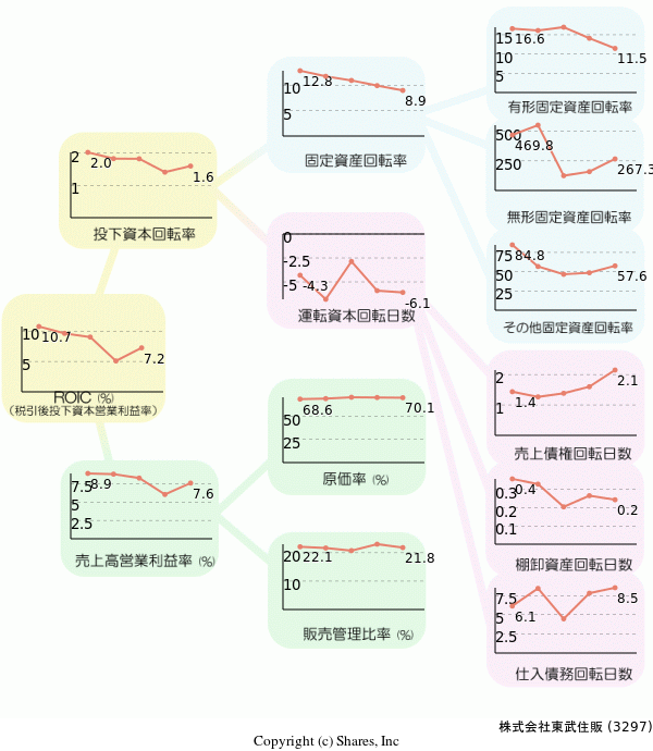 株式会社東武住販の経営効率分析(ROICツリー)