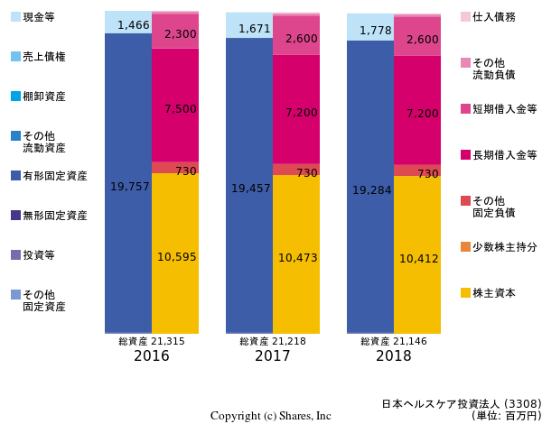 日本ヘルスケア投資法人の貸借対照表