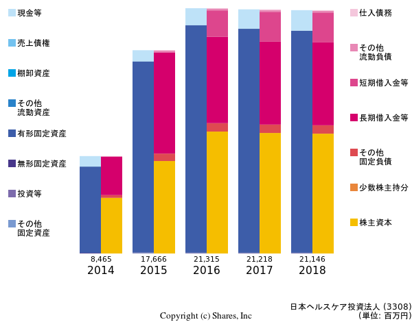 日本ヘルスケア投資法人の貸借対照表