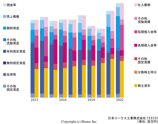 日本コークス工業株式会社の貸借対照表