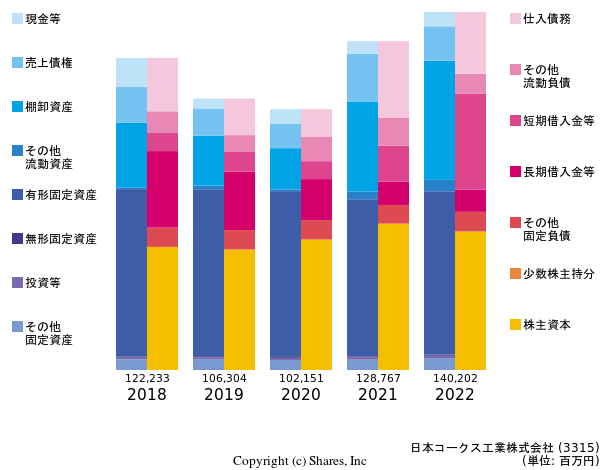 日本コークス工業株式会社の貸借対照表