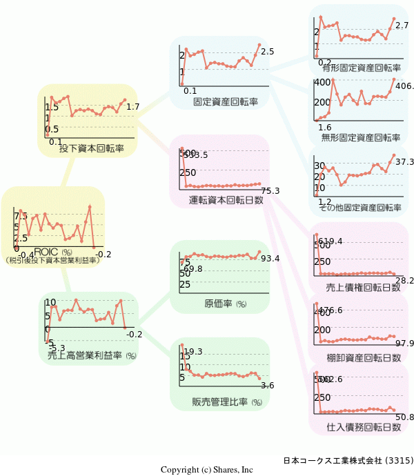 日本コークス工業株式会社の経営効率分析(ROICツリー)
