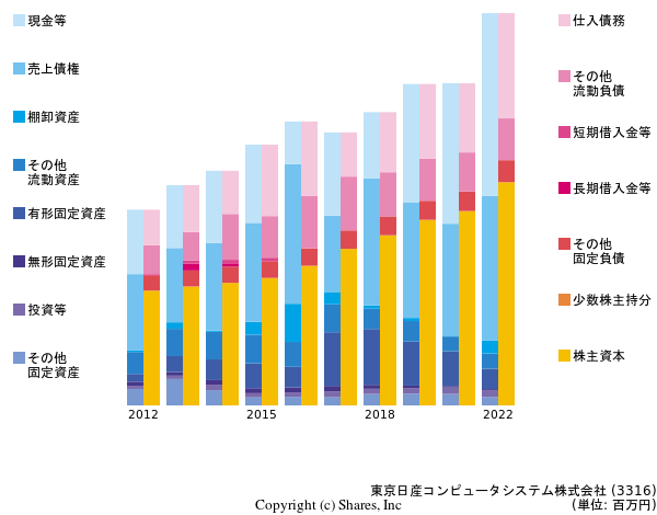 東京日産コンピュータシステム株式会社の貸借対照表