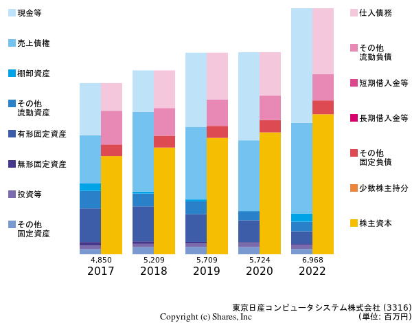 東京日産コンピュータシステム株式会社の貸借対照表