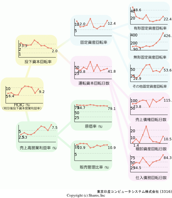 東京日産コンピュータシステム株式会社の経営効率分析(ROICツリー)