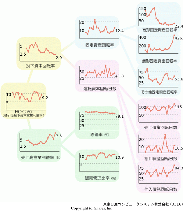 東京日産コンピュータシステム株式会社の経営効率分析(ROICツリー)