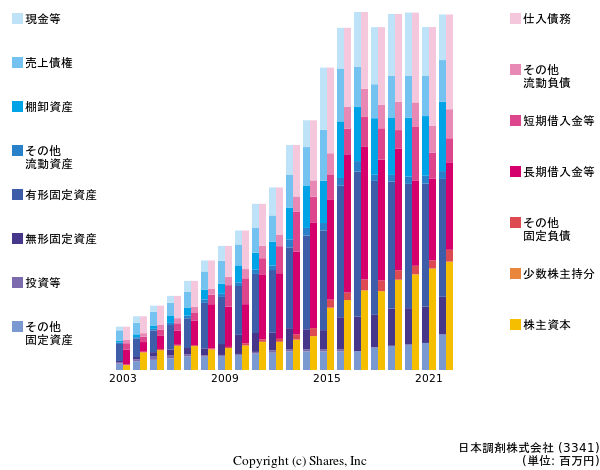 日本調剤株式会社の貸借対照表