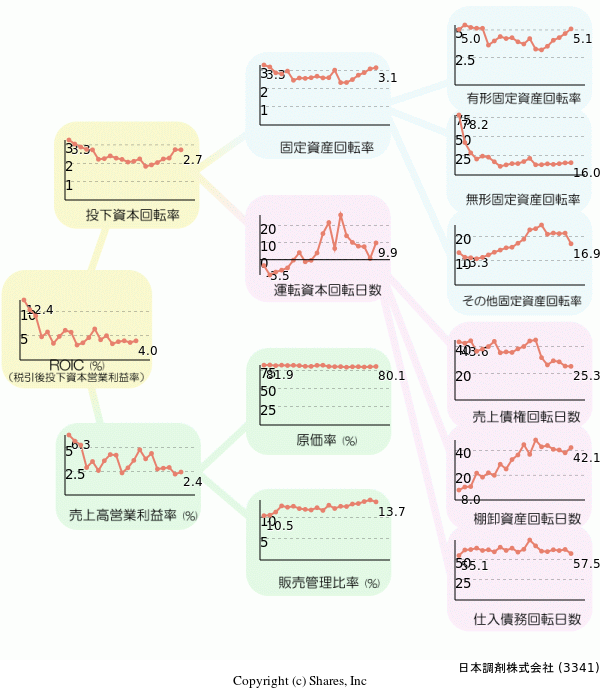 日本調剤株式会社の経営効率分析(ROICツリー)