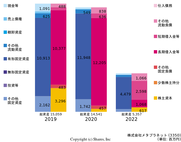 株式会社レッド・プラネット・ジャパンの貸借対照表