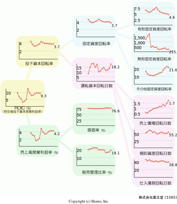 株式会社薬王堂の経営効率分析(ROICツリー)