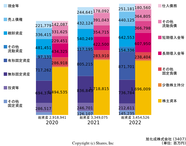 旭化成株式会社の貸借対照表