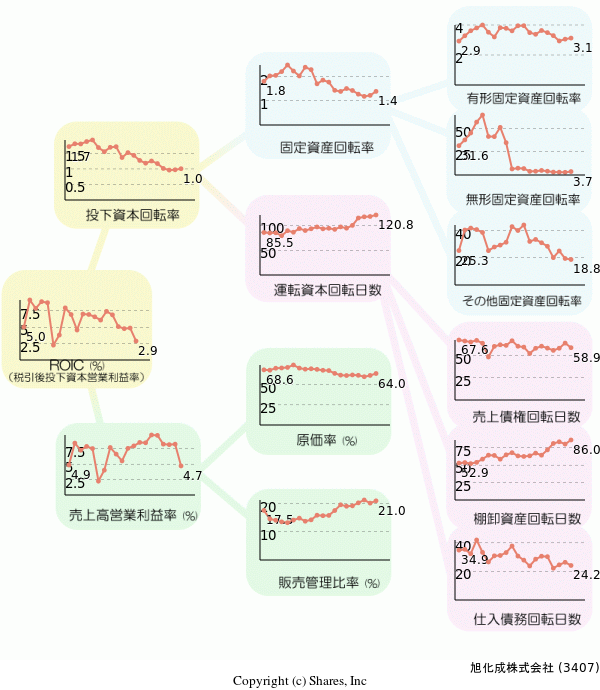 旭化成株式会社の経営効率分析(ROICツリー)