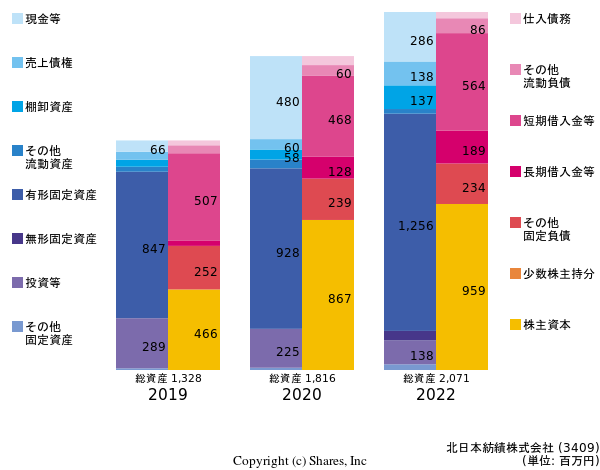 北日本紡績株式会社の貸借対照表