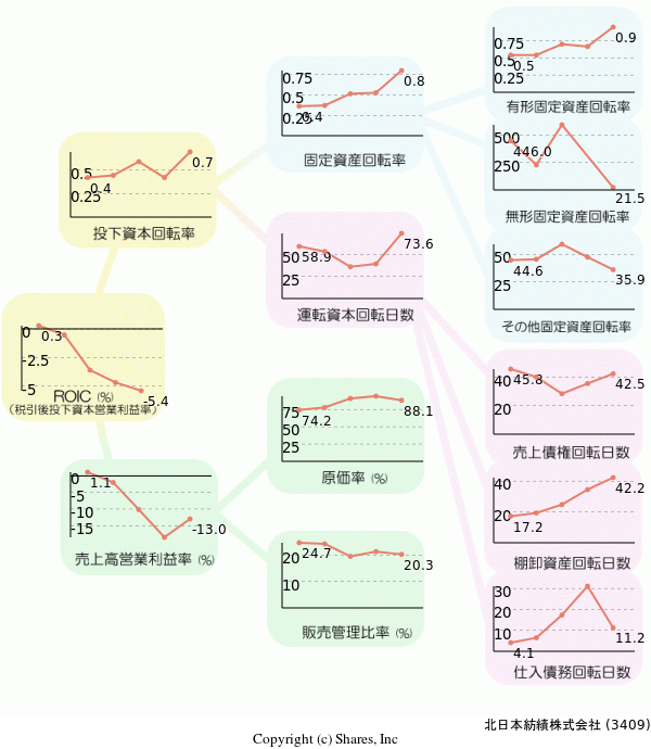 北日本紡績株式会社の経営効率分析(ROICツリー)