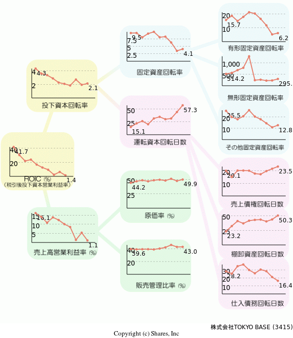 株式会社TOKYO BASEの経営効率分析(ROICツリー)