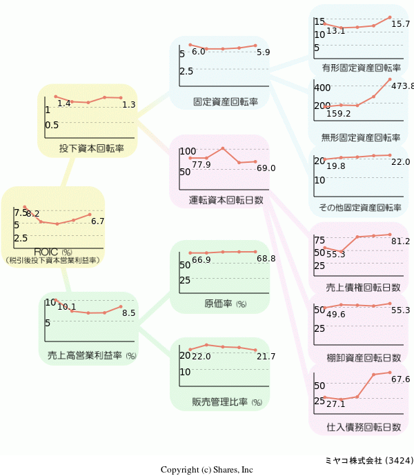ミヤコ株式会社の経営効率分析(ROICツリー)