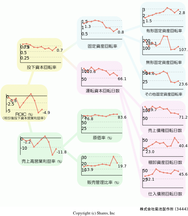 株式会社菊池製作所の経営効率分析(ROICツリー)
