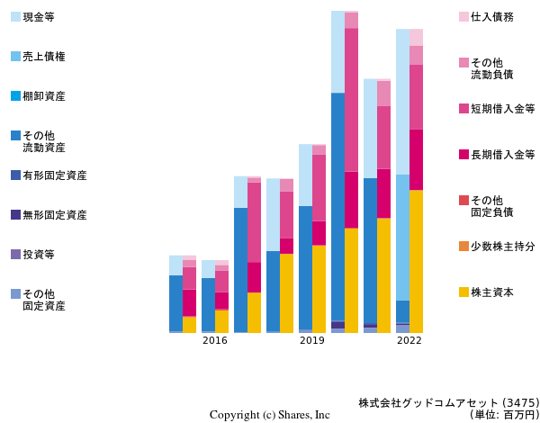 株式会社グッドコムアセットの貸借対照表