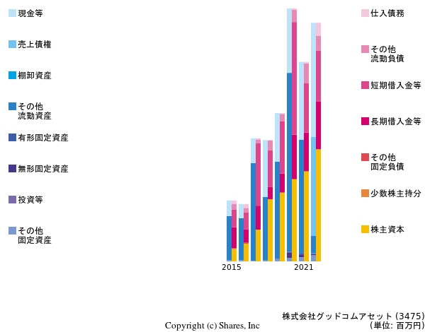 株式会社グッドコムアセットの貸借対照表