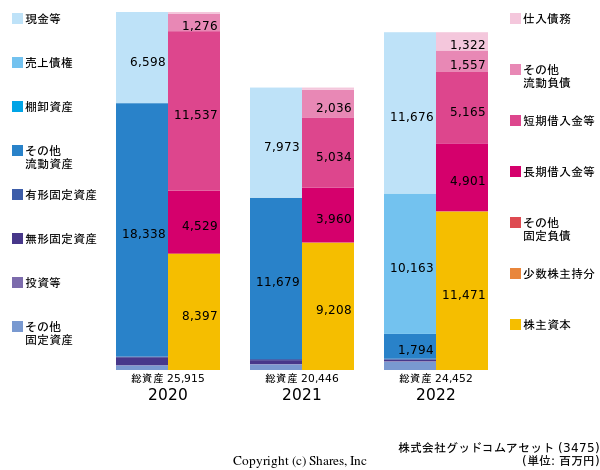 株式会社グッドコムアセットの貸借対照表