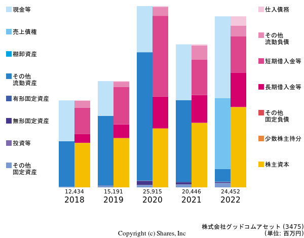 株式会社グッドコムアセットの貸借対照表