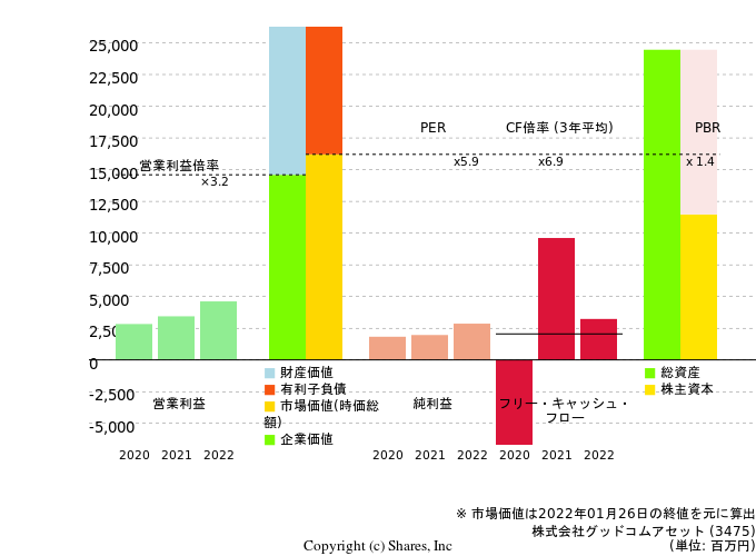 株式会社グッドコムアセットの倍率評価