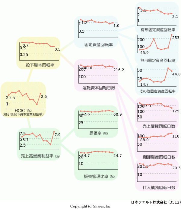日本フエルト株式会社の経営効率分析(ROICツリー)