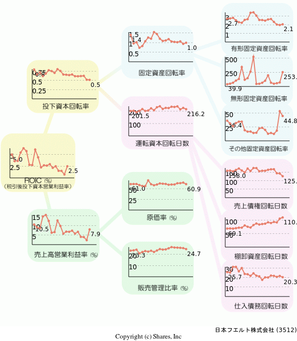日本フエルト株式会社の経営効率分析(ROICツリー)