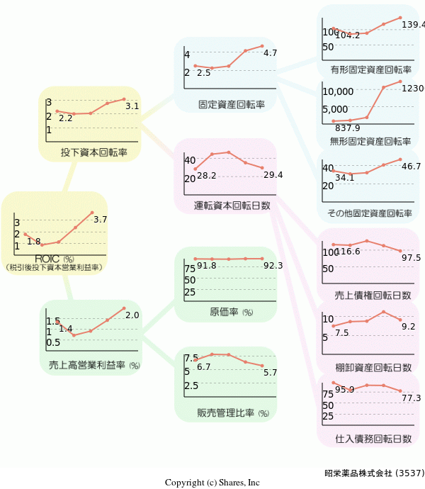 昭栄薬品株式会社の経営効率分析(ROICツリー)