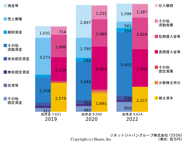 リネットジャパングループ株式会社の貸借対照表