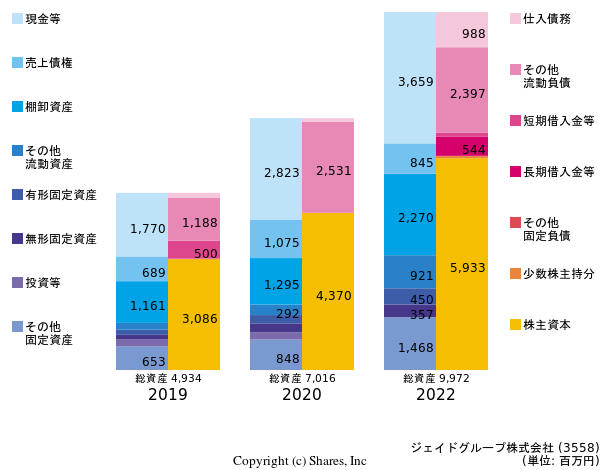 ジェイドグループ株式会社の貸借対照表