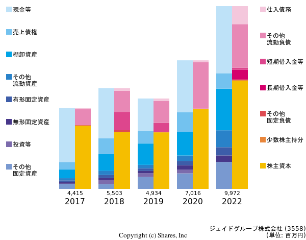 ジェイドグループ株式会社の貸借対照表