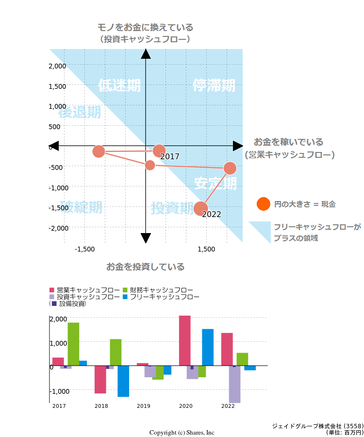 ジェイドグループ株式会社のキャッシュフロー