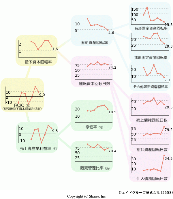 ジェイドグループ株式会社の経営効率分析(ROICツリー)
