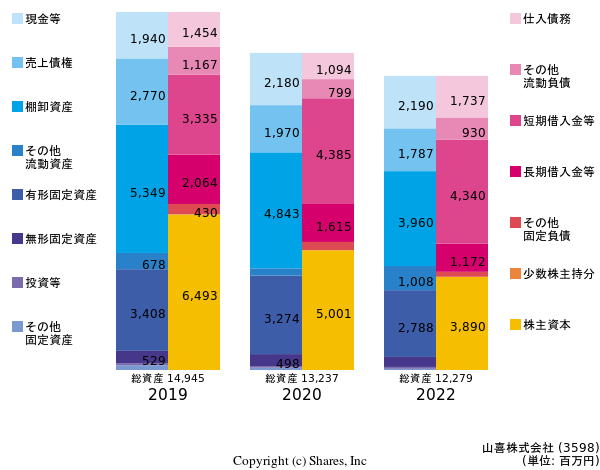 山喜株式会社の貸借対照表