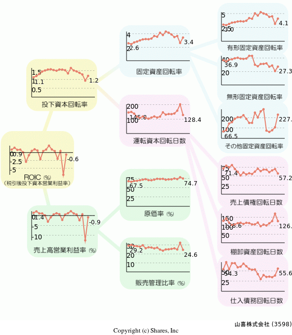 山喜株式会社の経営効率分析(ROICツリー)