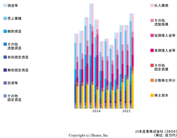 川本産業株式会社の貸借対照表