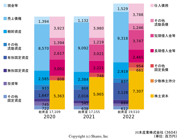 川本産業株式会社の貸借対照表