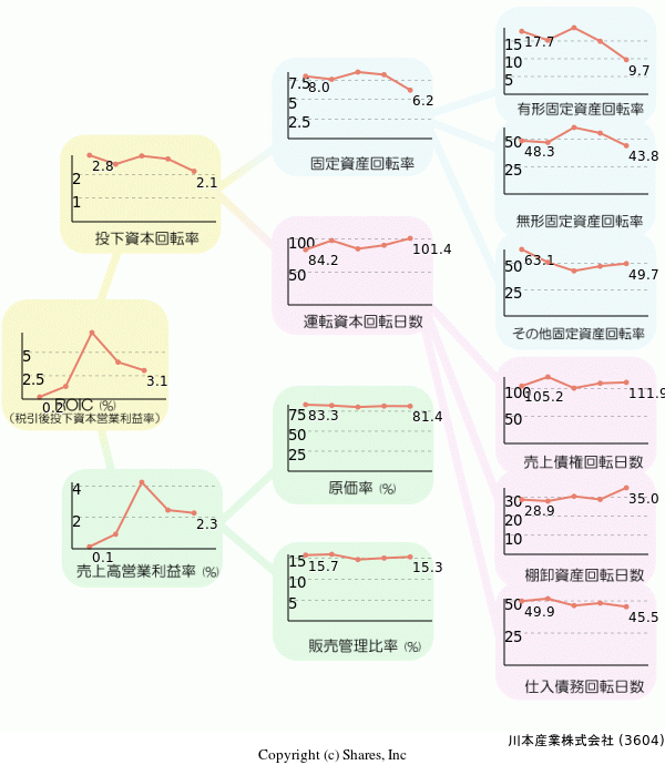 川本産業株式会社の経営効率分析(ROICツリー)