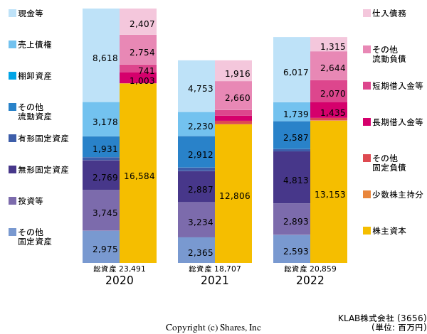 KLAB株式会社の貸借対照表