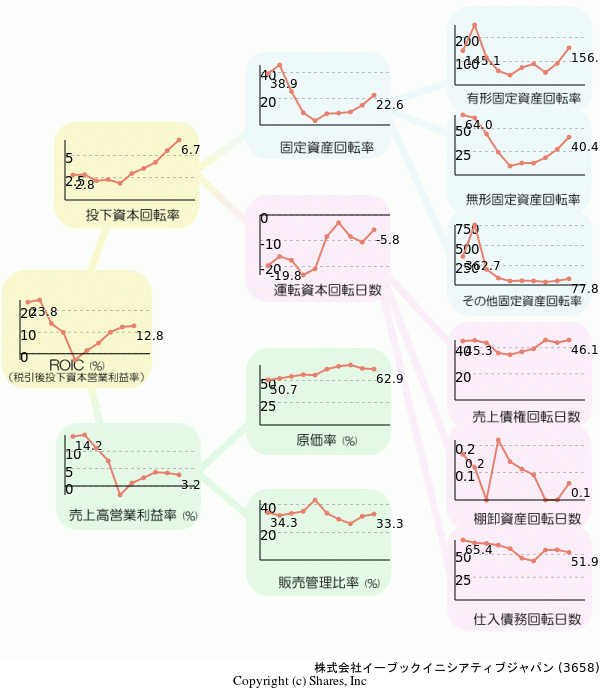 株式会社イーブックイニシアティブジャパンの経営効率分析(ROICツリー)
