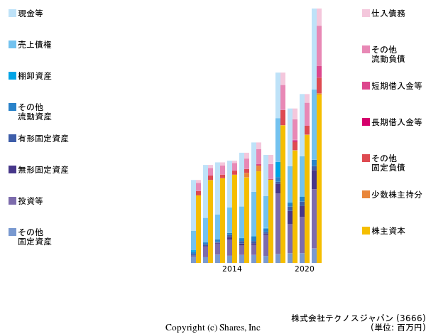 株式会社テクノスジャパンの貸借対照表