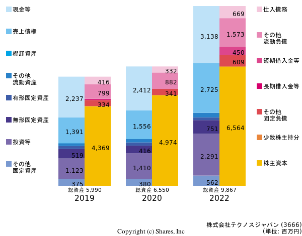 株式会社テクノスジャパンの貸借対照表