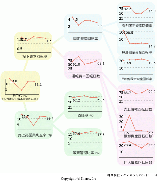 株式会社テクノスジャパンの経営効率分析(ROICツリー)